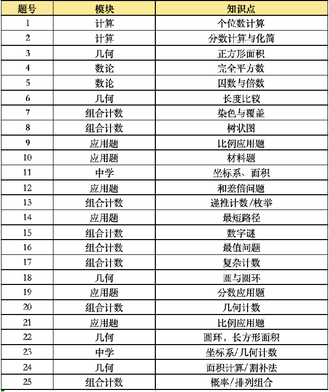 干货 | AMC8考点分析!AMC8考前提分必看!附AMC8历年真题和备考课程 干货 | AMC8考点分析!AMC8考前提分必看!附AMC8历年真题和备考课程