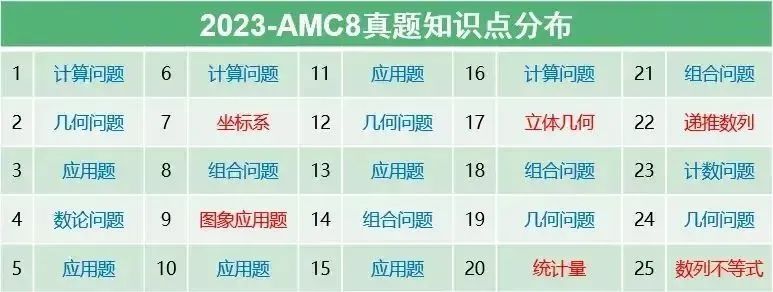 干货 | AMC8考点分析!AMC8考前提分必看!附AMC8历年真题和备考课程 干货 | AMC8考点分析!AMC8考前提分必看!附AMC8历年真题和备考课程