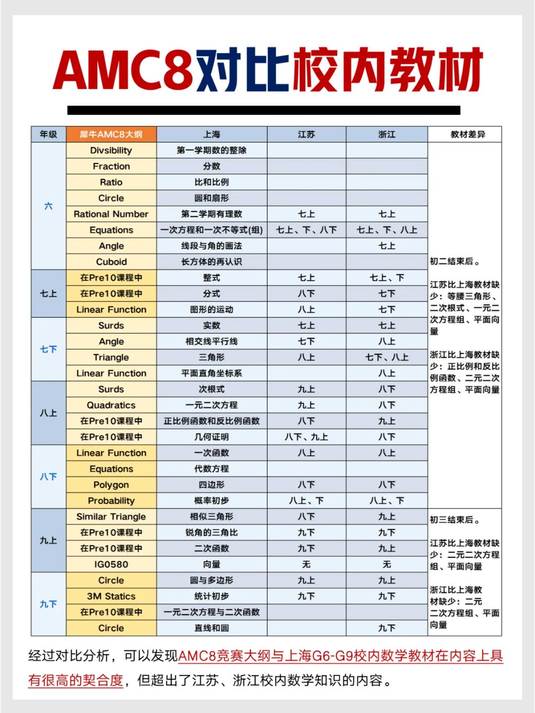 体制内的孩子有必要卷AMC8吗？需要补充哪些知识点？