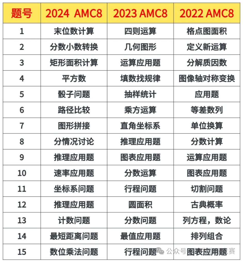 近3年AMC8竞赛考点剖析,听说变化很大? 近3年AMC8竞赛考点剖析,听说变化很大?