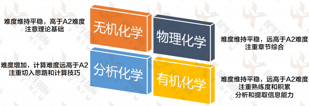 UKCHO化学竞赛考试时间/考纲解读/小班辅导 UKCHO化学竞赛考试时间/考纲解读/小班辅导