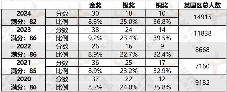 UKCHO化学竞赛考试时间/考纲解读/小班辅导 UKCHO化学竞赛考试时间/考纲解读/小班辅导