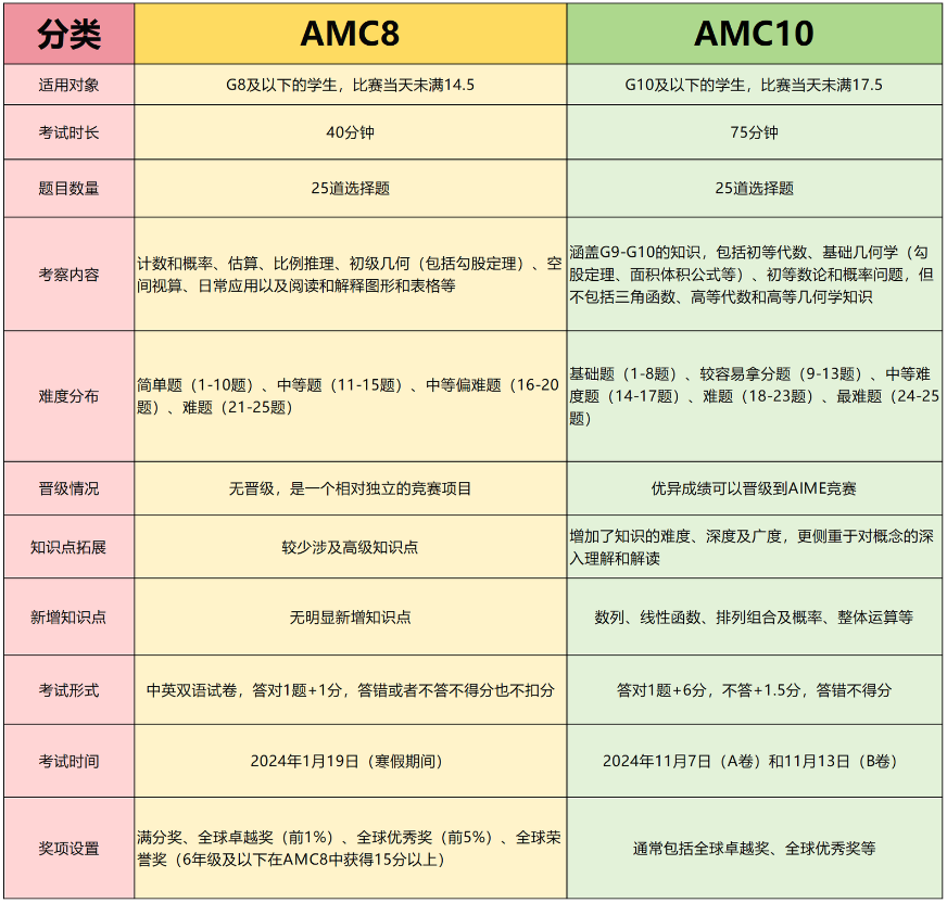 AMC8考后怎么备考AMC10,需要达到什么基础? AMC8考后怎么备考AMC10,需要达到什么基础?