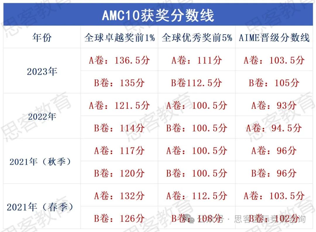 AMC考多少分才能晋级AIEM？近三年AMC获奖分数线大盘点！