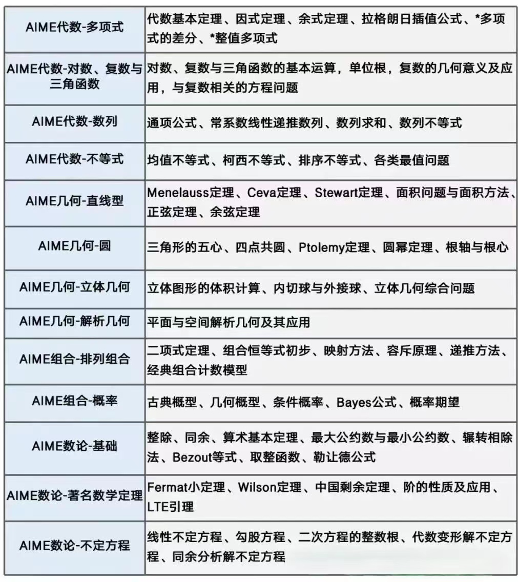 AIME竞赛是什么?关于AIME,你想知道的都在这里了! AIME竞赛是什么?关于AIME,你想知道的都在这里了!