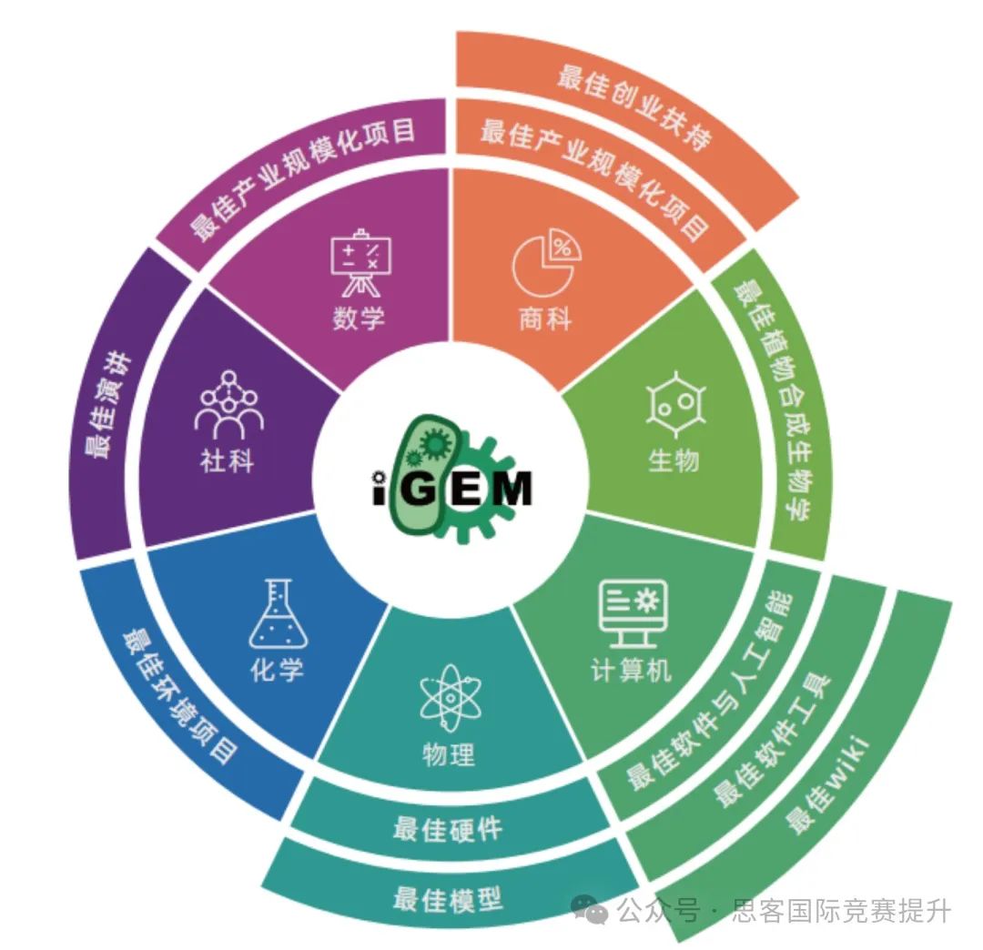 iGEM为什么被称为全科皆可参与的万金油竞赛?如何高效备赛iGEM? iGEM为什么被称为全科皆可参与的万金油竞赛?如何高效备赛iGEM?