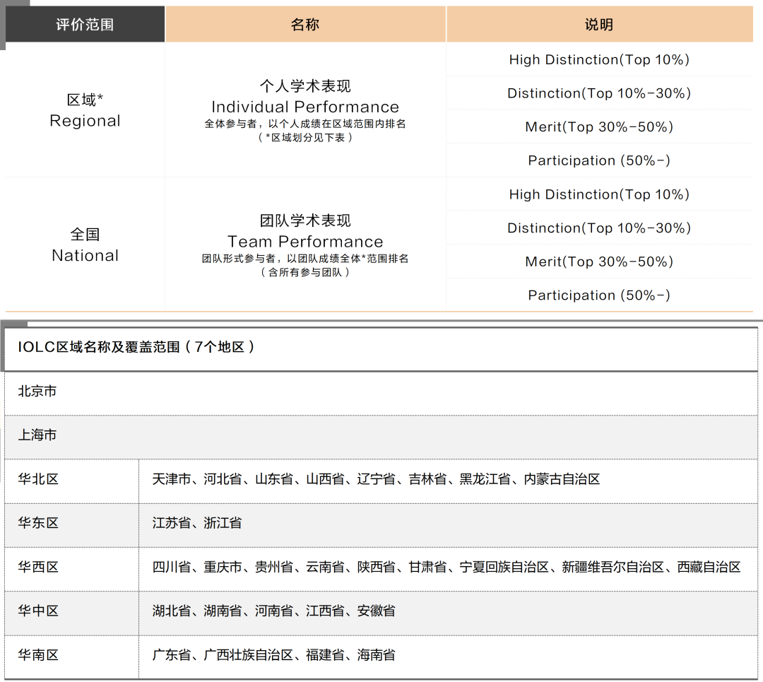 竞赛探索｜离IOL国际语言学奥林匹克竞赛初赛还有8天（内附竞赛详细介绍）