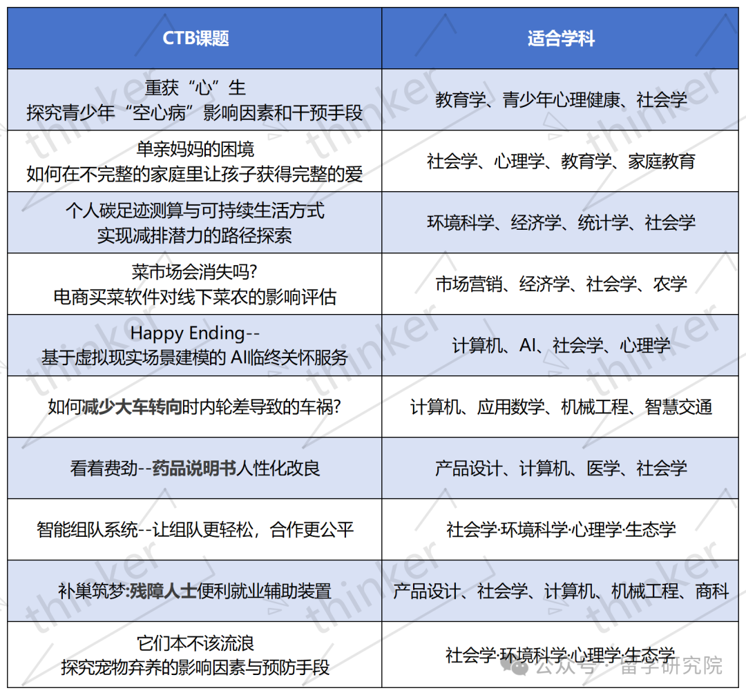 CTB比赛简介来啦!CTB最新课题出炉,涵盖10大学科方向,选择自己心仪课题带回家! CTB比赛简介来啦!CTB最新课题出炉,涵盖10大学科方向,选择自己心仪课题带回家!