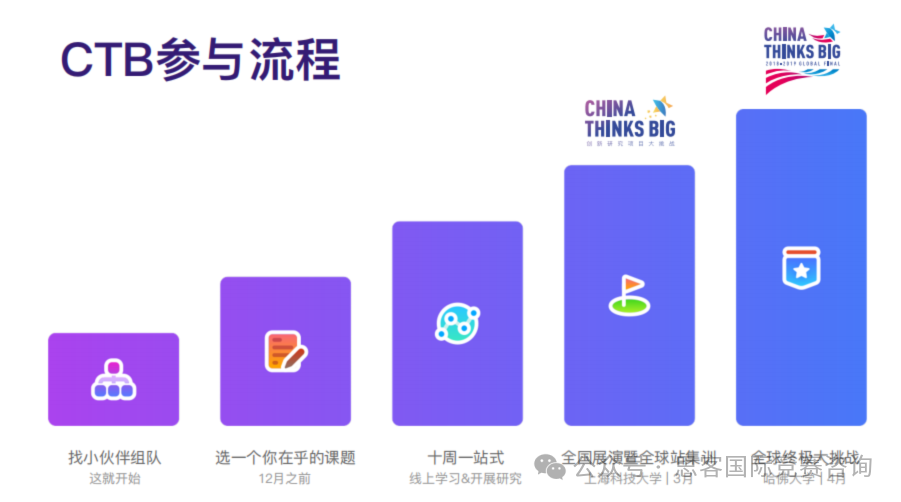 CTB竞赛如何选题?CTB最新赛季流程详解!附CTB竞赛辅导~ CTB竞赛如何选题?CTB最新赛季流程详解!附CTB竞赛辅导~