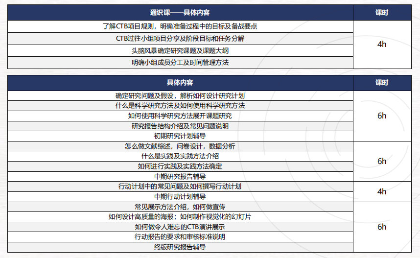 CTB创新大挑战是什么？CTB竞赛如何报名？附CTB竞赛培训辅导课程~