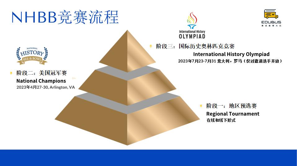 历史不好勿进!值得文科学霸参加的NHBB美国国家历史竞赛 历史不好勿进!值得文科学霸参加的NHBB美国国家历史竞赛