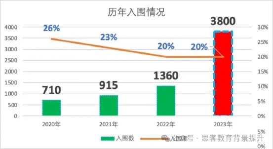 2024年JohnLocke入围率再降！不同年级如何规划JohnLocke写作竞赛？