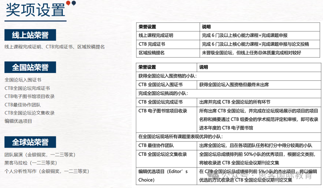 24-25赛季CTB竞赛时间安排？CTB具体赛制流程有哪些？附CTB竞赛冲奖课题