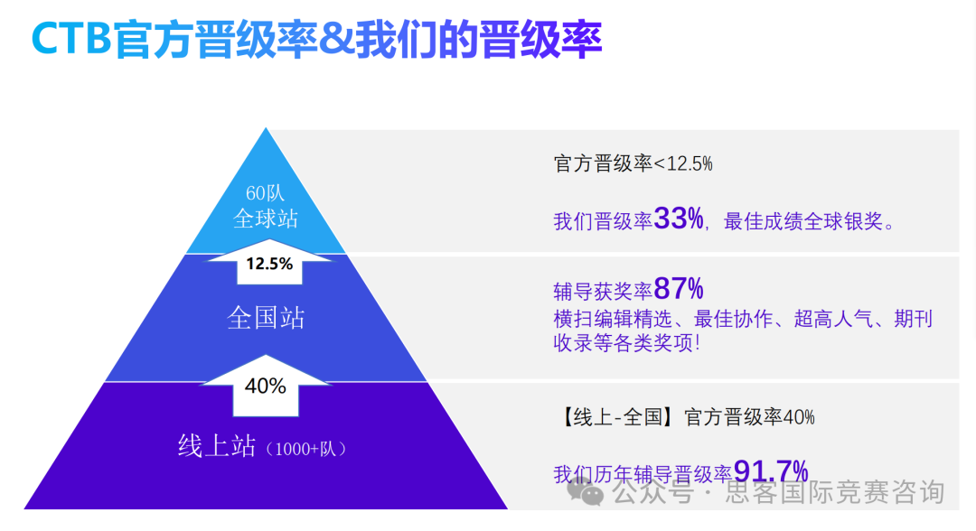 2024-2025 CTB全球青年研究创新论坛报名中！机构CTB竞赛上新六大冲奖课题！