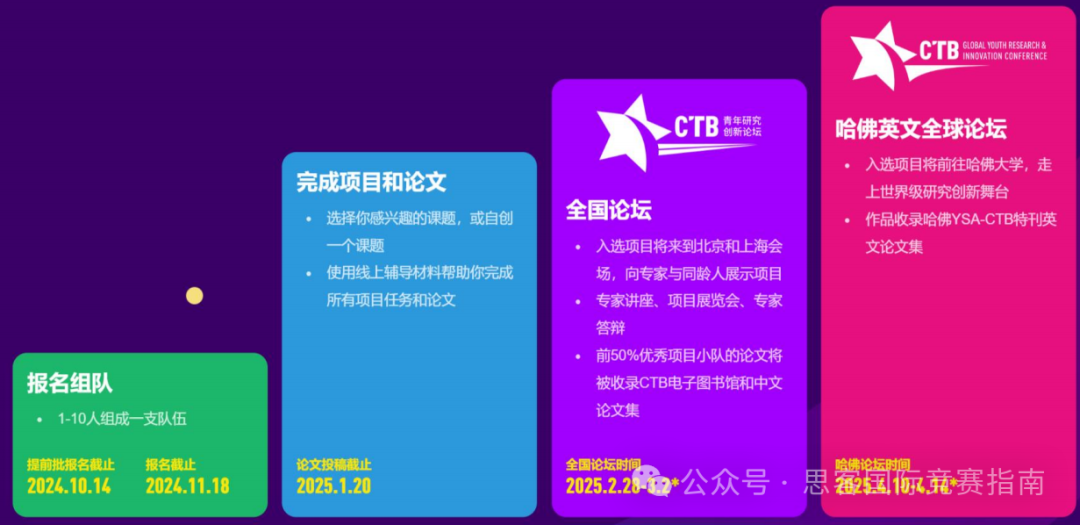 CTB竞赛课题有哪些推荐？附CTB竞赛流程及时间安排详解！