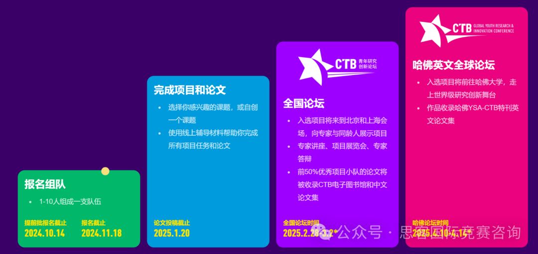 CTB竞赛怎么报名?冲奖课题要怎么选择?CTB报名流程|课题辅导介绍! CTB竞赛怎么报名?冲奖课题要怎么选择?CTB报名流程|课题辅导介绍!