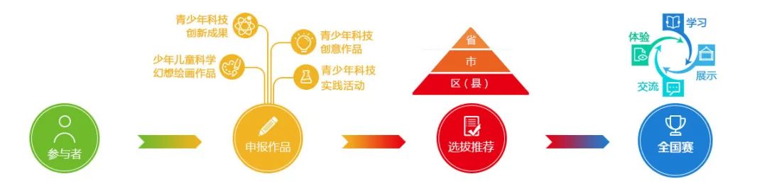 竞赛//全国青少年科技创新大赛 竞赛//全国青少年科技创新大赛