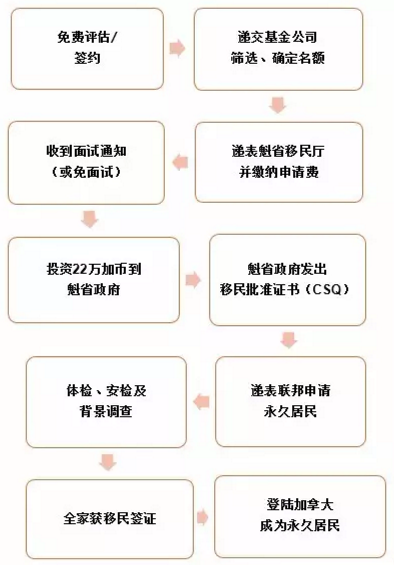 加拿大投资移民面试的准备工作