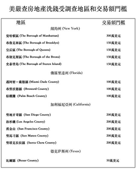 在美国买房涉嫌洗钱？快来看看到底发生了什么
