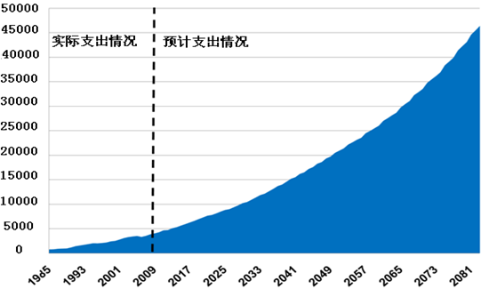 国际司：美国医疗保险制度介绍