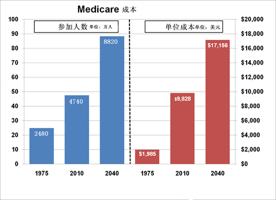 国际司：美国医疗保险制度介绍