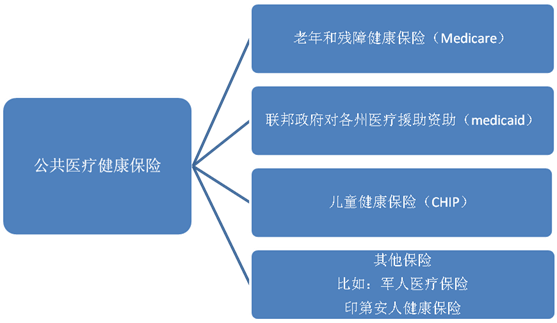 国际司：美国医疗保险制度介绍