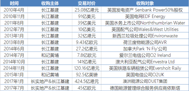 李嘉诚又出大手笔！刚卖145亿香港资产，马上又投412亿给欧洲！