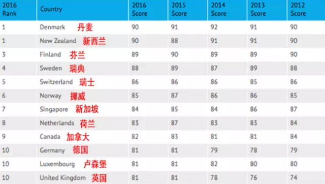 全世界最廉洁最幸福的国家，人人都是百万富翁