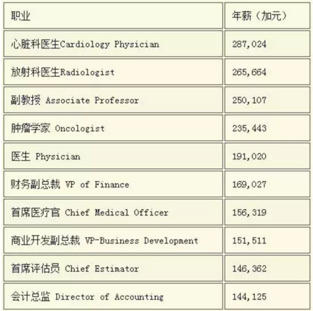 哪些职业最容易移民加拿大？