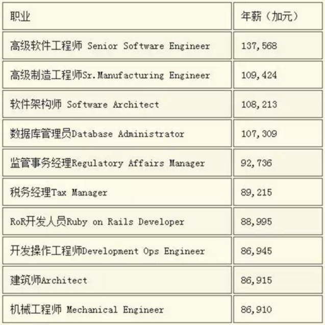哪些职业最容易移民加拿大？