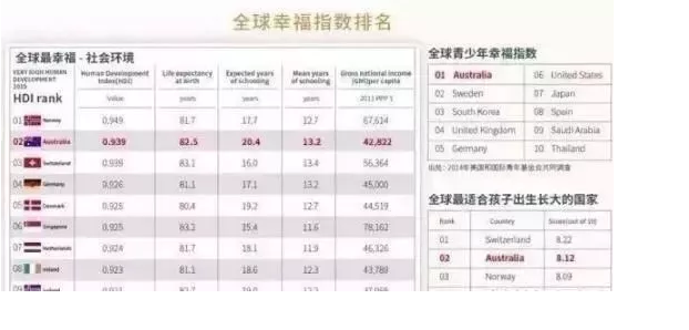 1517888580641969.png 澳洲移民为什么这么热?