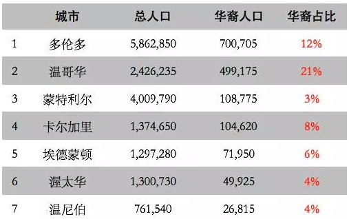 1526548378507754.png 总算搞清加拿大有多少华人了!出乎意料...