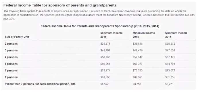 移民部长宣布：父母团聚名额增加7000个！抽签结果马上发出！