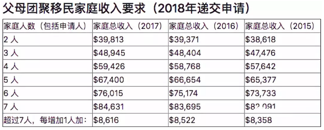 移民部长宣布：父母团聚名额增加7000个！抽签结果马上发出！