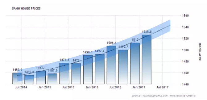 5年来，西班牙购房移民政策，存在着哪些变化？