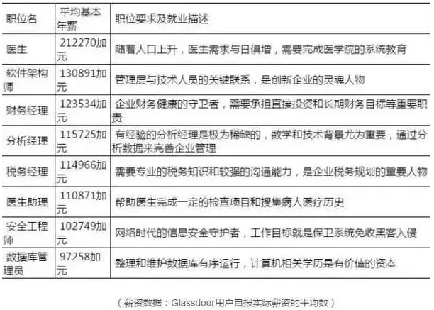 移民加拿大后这8种职业最吃香