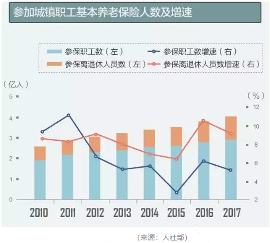 比中国老龄化更严重的德国，为什么没有养老危机？