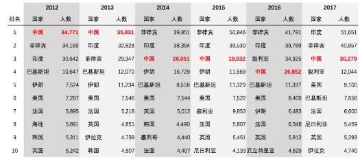 加拿大移民来源国中国排第三，为啥总是干不过印度和菲律宾？