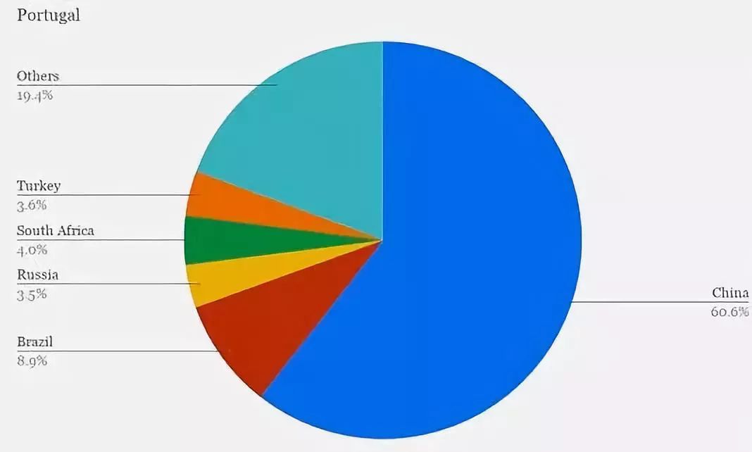 葡萄牙黄金居留签证成为欧洲移民热门，赶超英美澳！