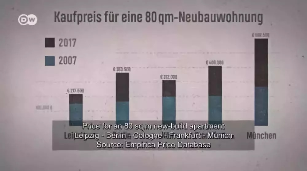 德国的房价在疯涨:在德国,5%的人拥有50%房子