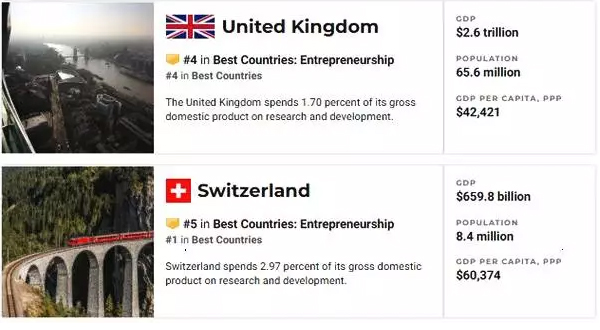 德国蝉联四度世界最适合创业国家之首？是的
