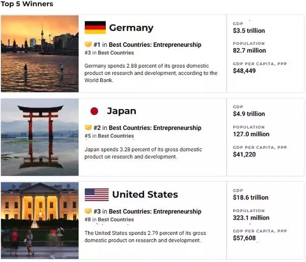 德国蝉联四度世界最适合创业国家之首？是的