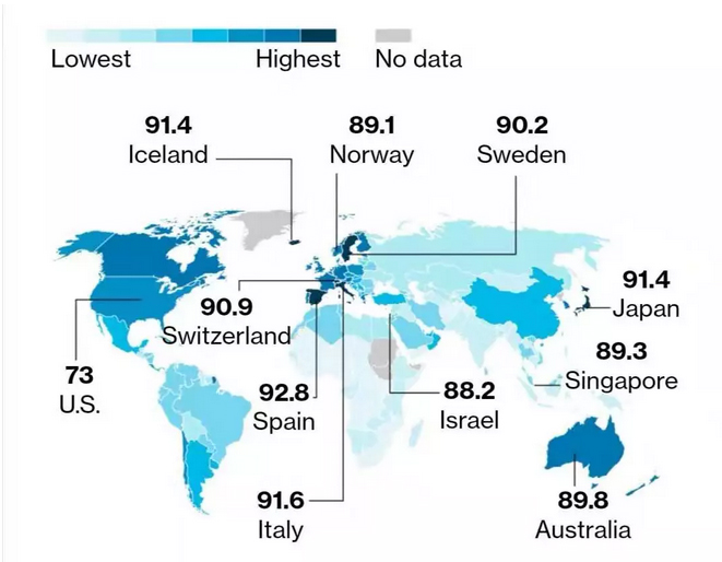 健康国家排名：加拿大超美国，中国上升3位