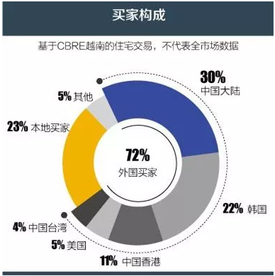 这个东南亚国的楼市火了，租金回报率6.4%！炒房团跑步入场