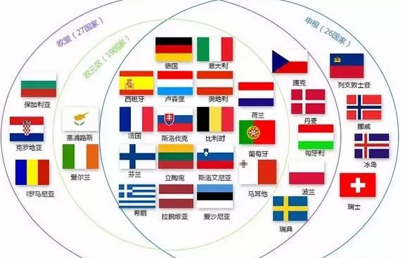 移民欧洲，申根国和欧盟有何区别？