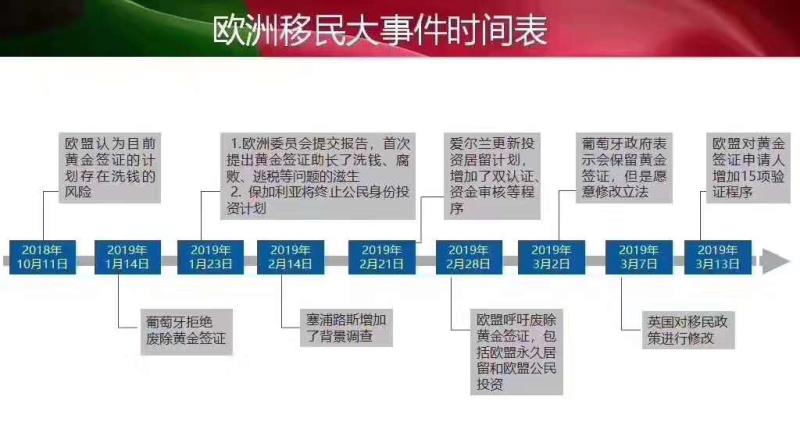 欧盟投票通过淘汰黄金居留卡和黄金护照，希腊移民要关门