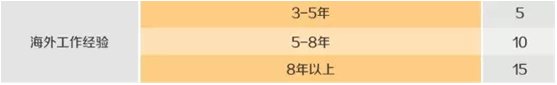 澳洲新移民政策之—凑分移民