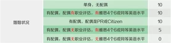 澳洲新移民政策之—凑分移民