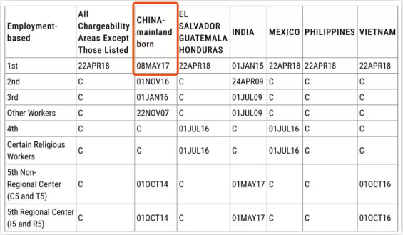 1560841219729145.png EB-1类移民排期提前,迎来大好优势。早日递交早日排队