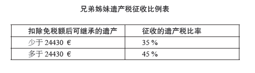 告诉你法国“遗产税”和“捐赠税”，教你法国资产怎么配置